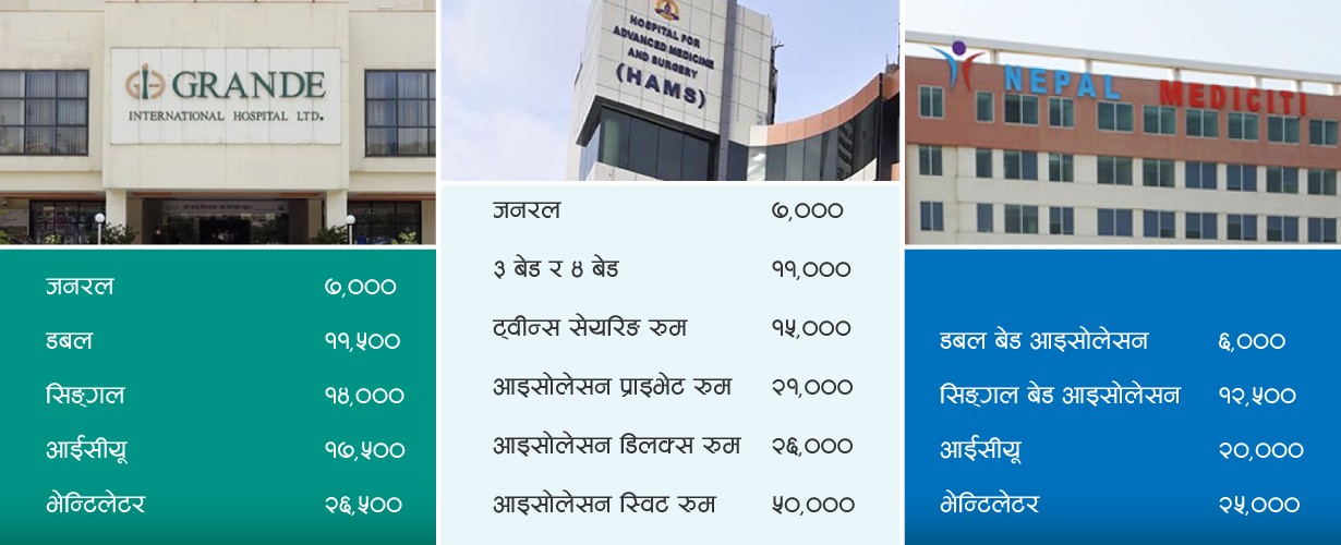 Big hospitals fee charges up to Rs 50,000 per day  in kathmandu !